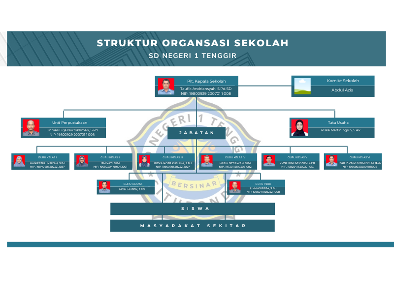 Struktur Organisasi - SD NEGERI 1 TENGGIR